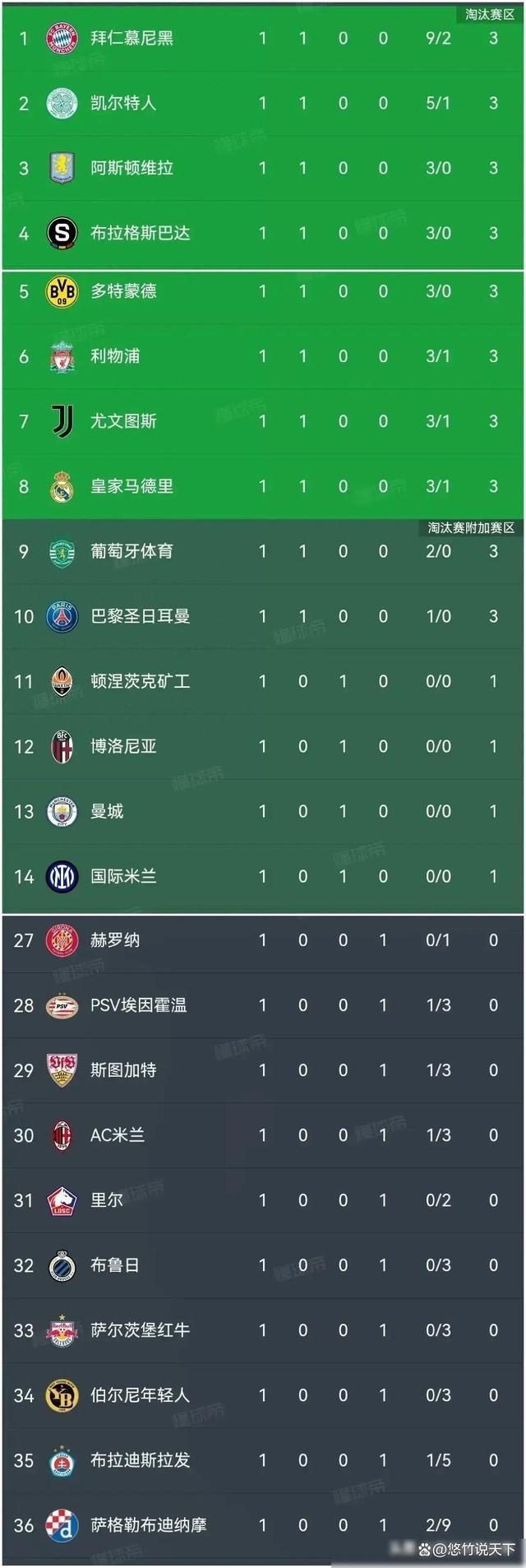 巴黎圣日尔曼队轻松获胜，继续领跑积分榜的简单介绍