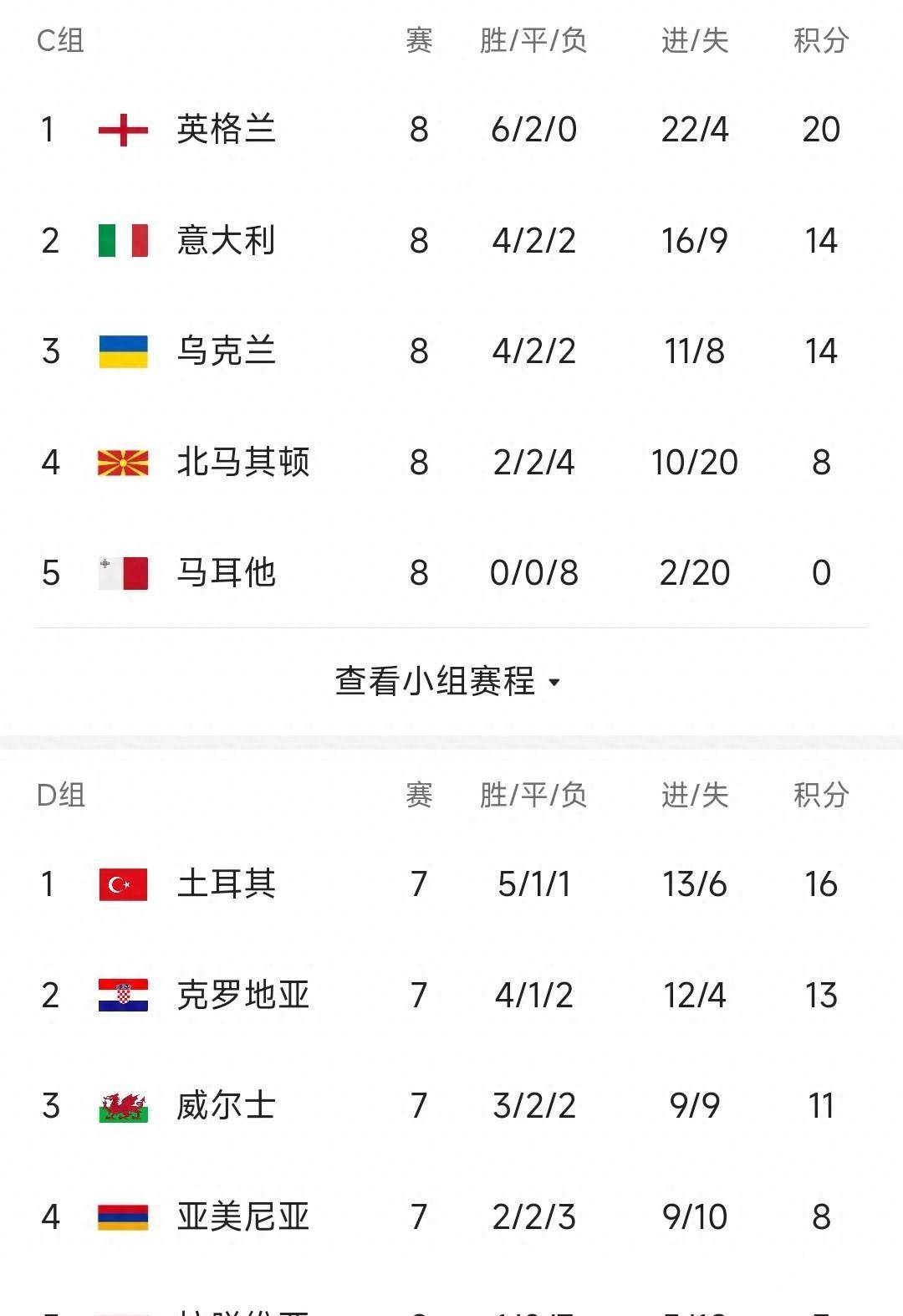 汇聚劲旅!欧预赛领先进入紧张争斗 汇聚劲旅!欧预赛领先进入紧张争斗