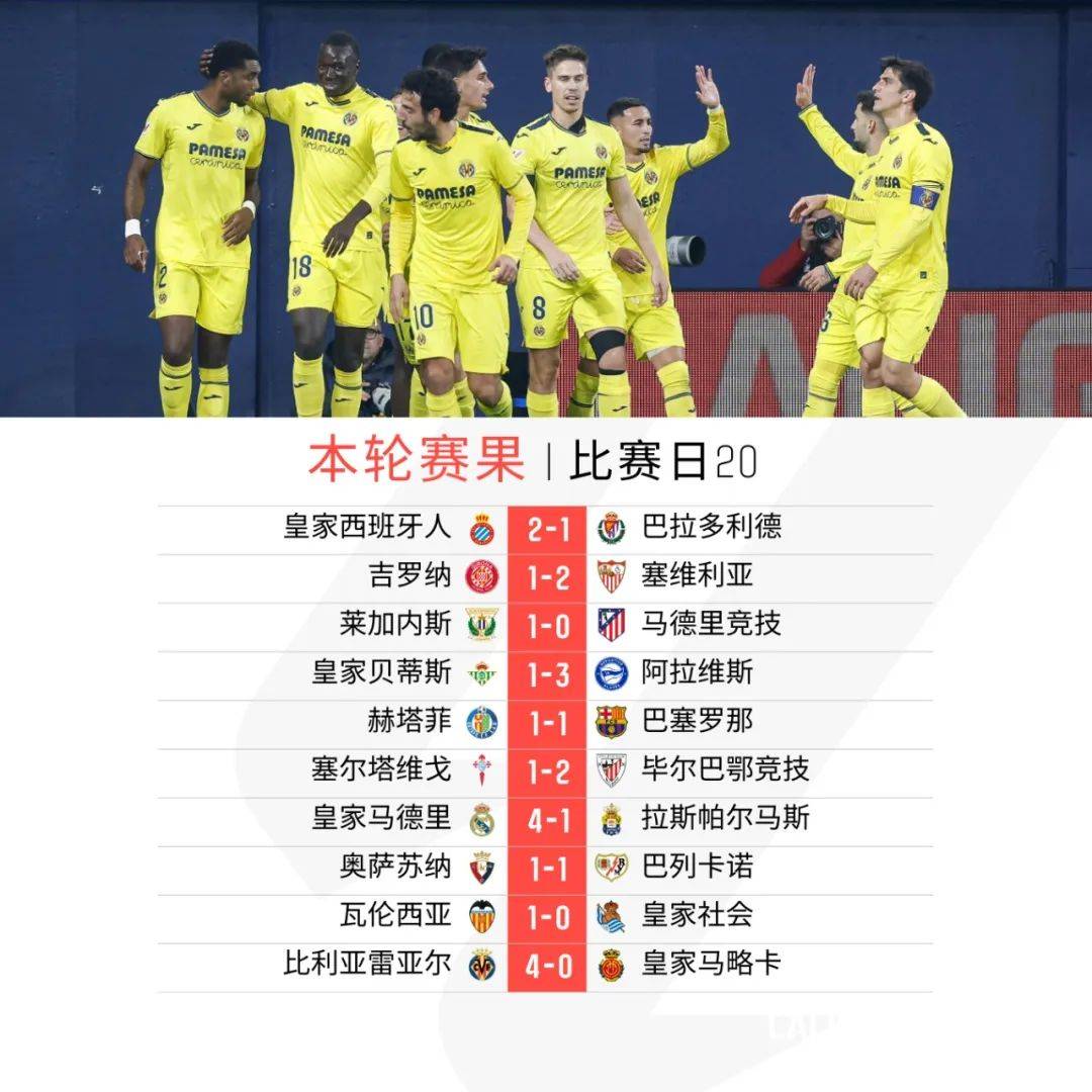 比利亚雷亚尔惨遭逆转，巴拉多利德连胜势头强劲